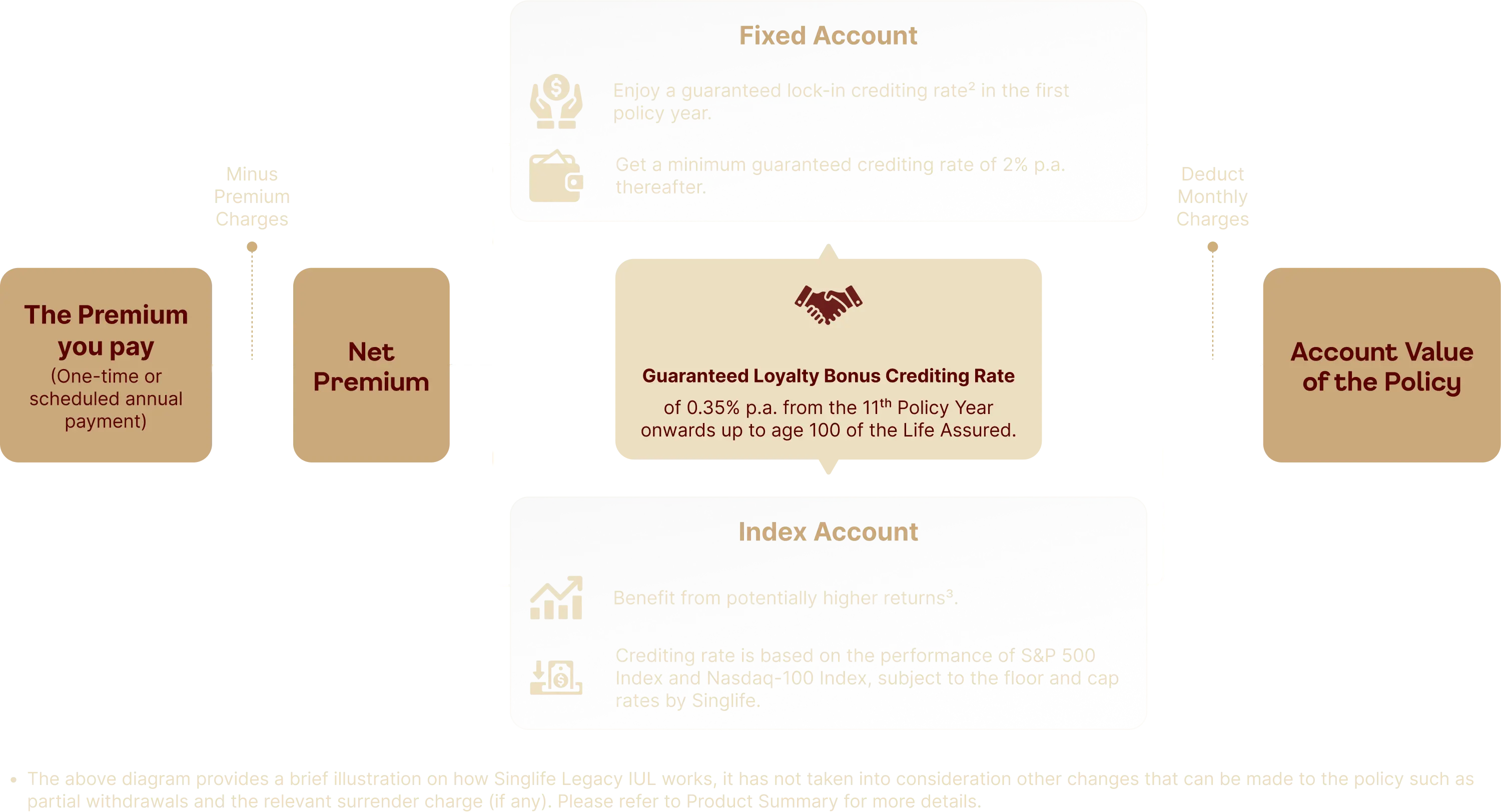 Fixed and Index Account